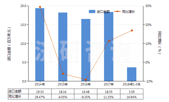 2014-2018年3月中國自行車用新的充氣橡膠輪胎(HS40115000)進口總額及增速統(tǒng)計